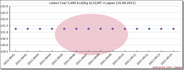 coal price Japan