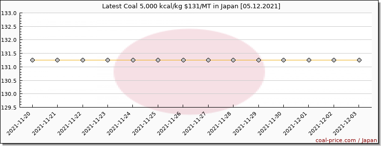 coal price Japan
