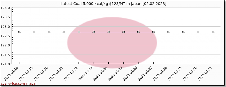 coal price Japan