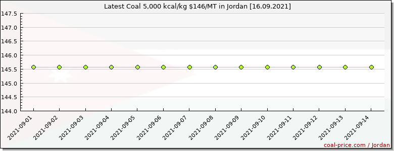 coal price Jordan