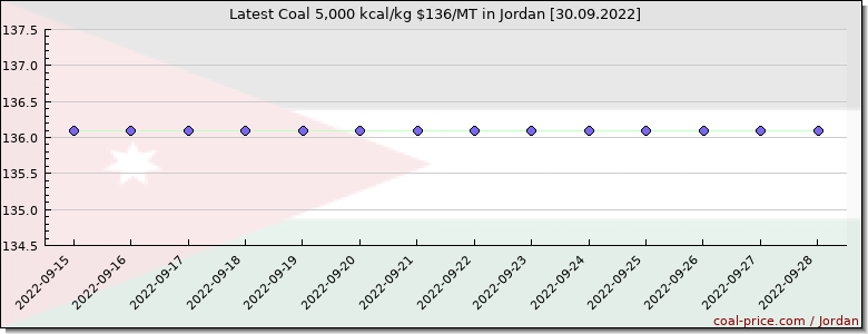 coal price Jordan
