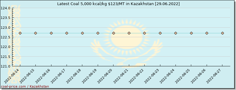 coal price Kazakhstan