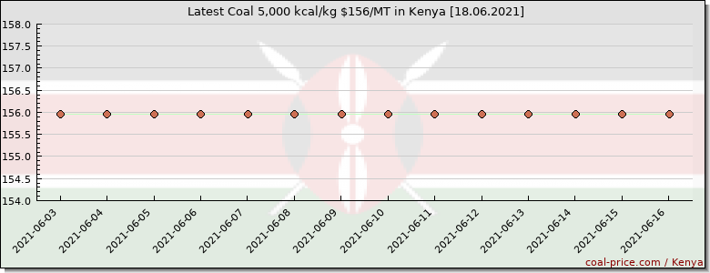 coal price Kenya