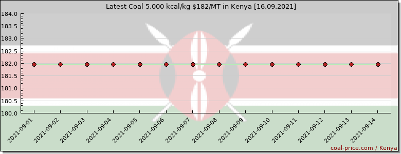 coal price Kenya
