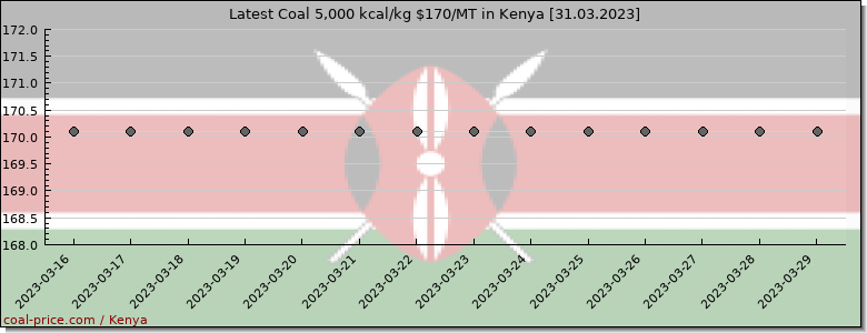 coal price Kenya Anthracite Coal price in Kenya