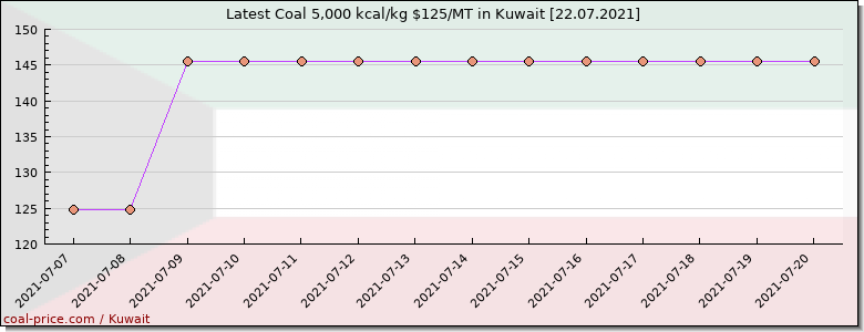 coal price Kuwait
