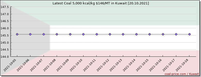 coal price Kuwait