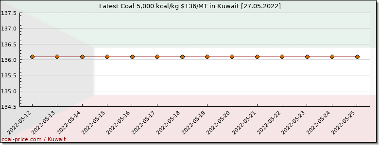 coal price Kuwait