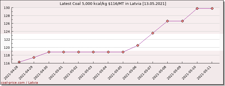 coal price Latvia