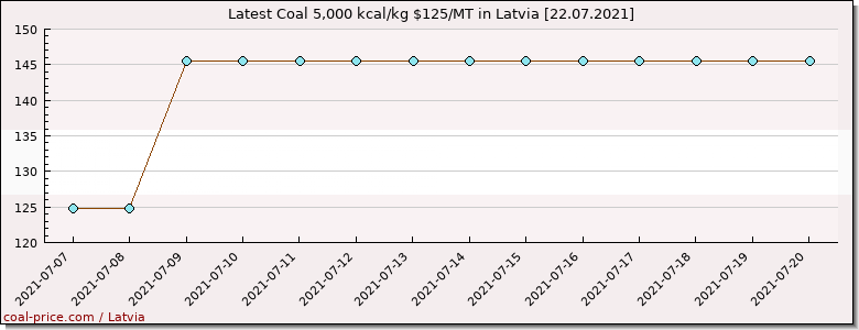 coal price Latvia