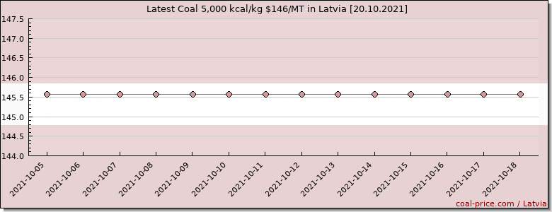 coal price Latvia