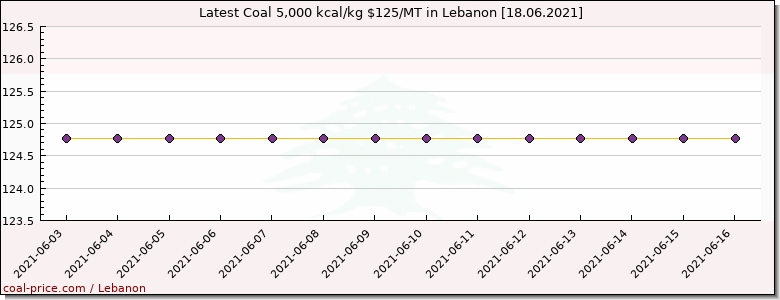 coal price Lebanon