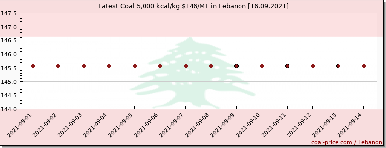 coal price Lebanon