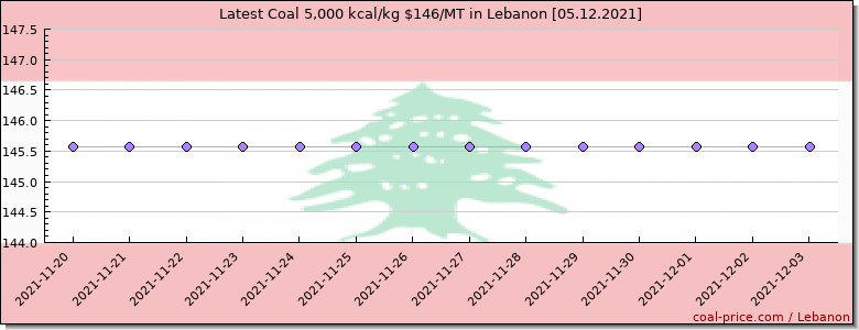coal price Lebanon