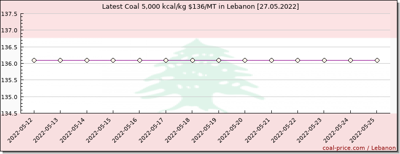 coal price Lebanon