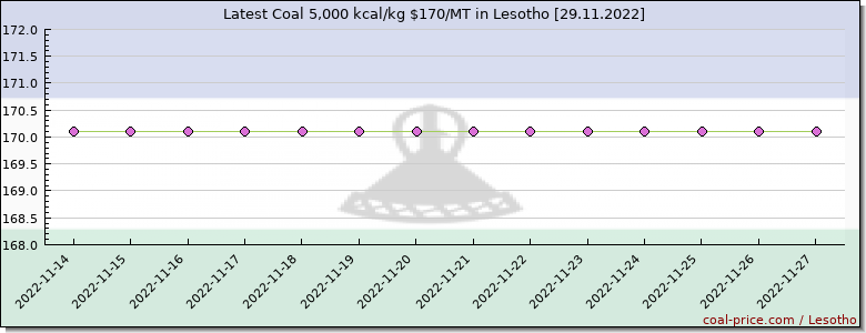 coal price Lesotho
