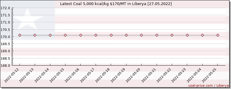 coal price Liberya