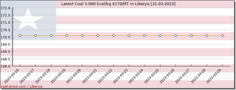 coal price Liberya Anthracite Coal price in Liberya