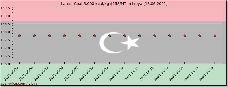 coal price Libya