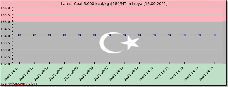 coal price Libya