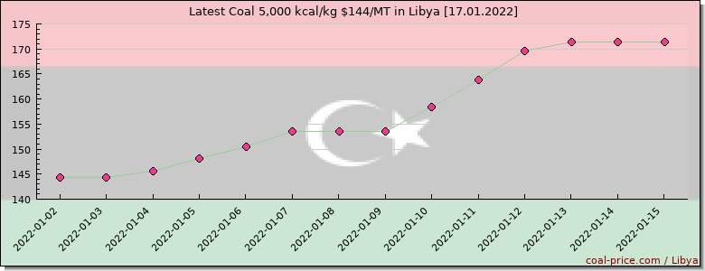 coal price Libya