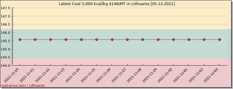 coal price Lithuania