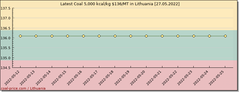 coal price Lithuania