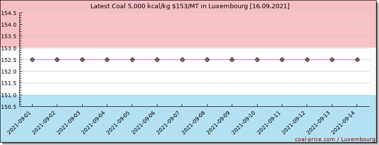 coal price Luxembourg