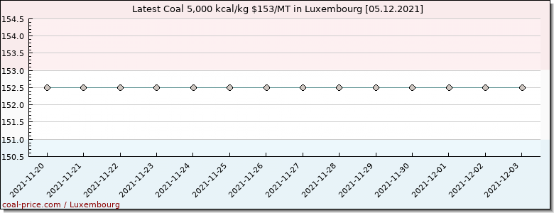 coal price Luxembourg
