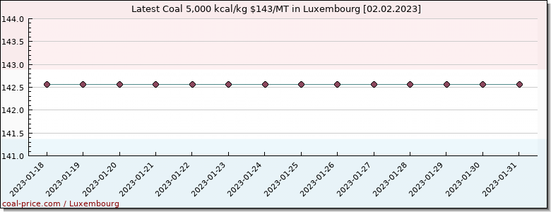 coal price Luxembourg