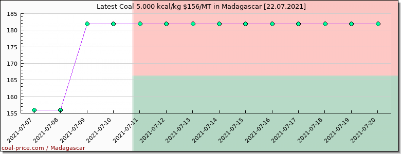 coal price Madagascar