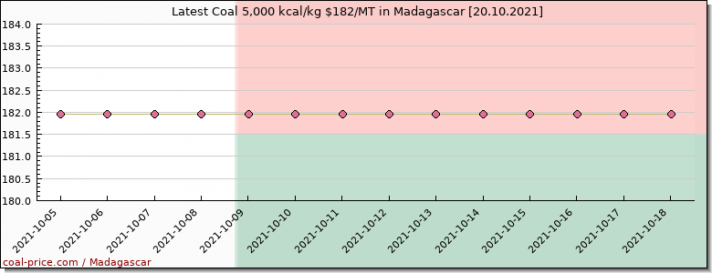 coal price Madagascar