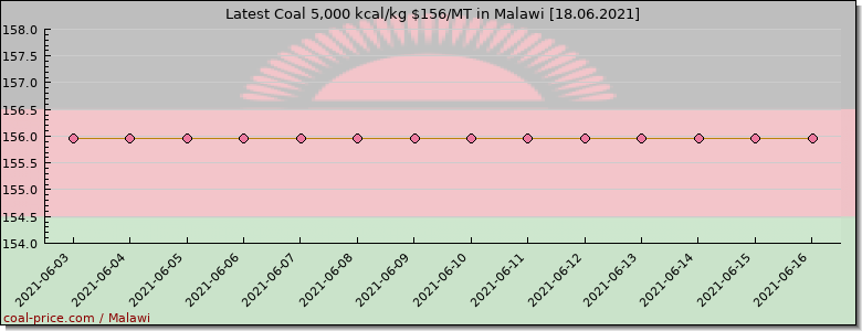 coal price Malawi