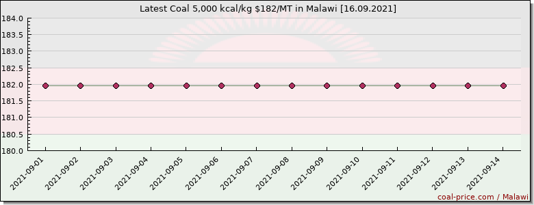 coal price Malawi