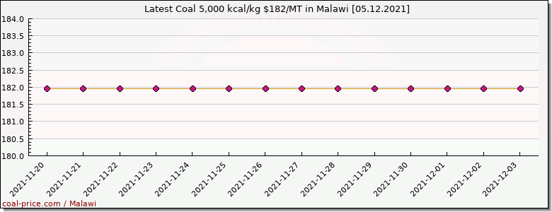 coal price Malawi
