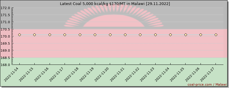 coal price Malawi