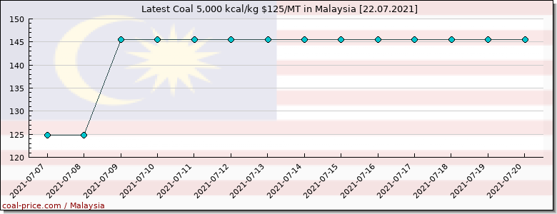 coal price Malaysia