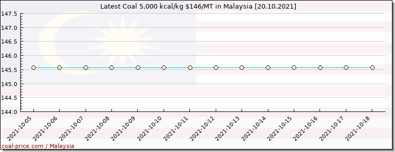 coal price Malaysia