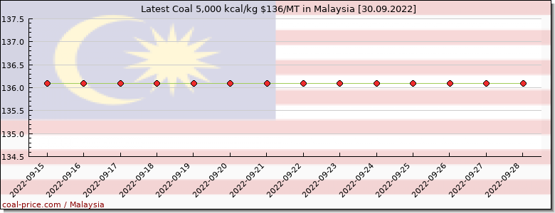coal price Malaysia