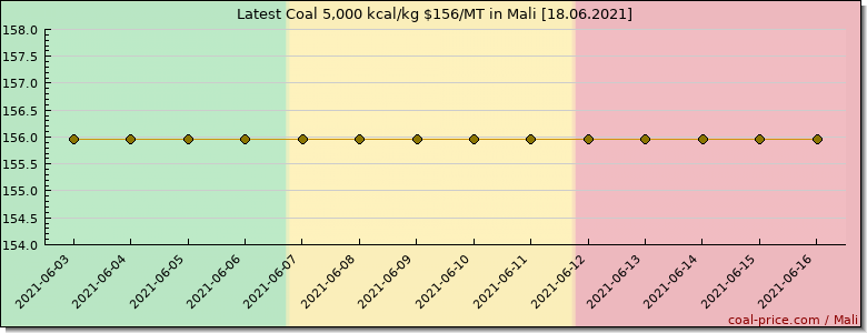 coal price Mali