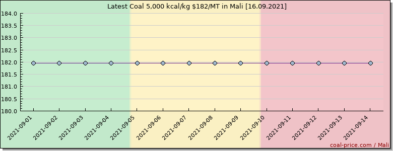 coal price Mali