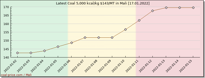 coal price Mali