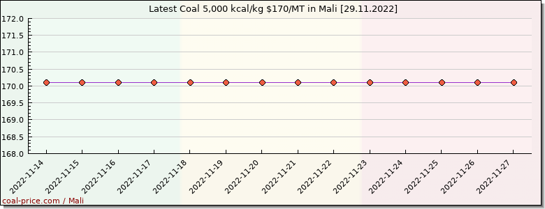 coal price Mali