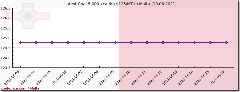 coal price Malta