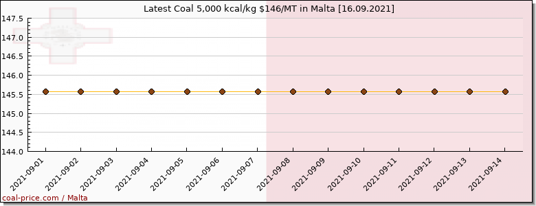 coal price Malta