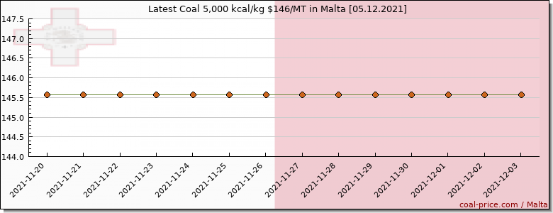 coal price Malta