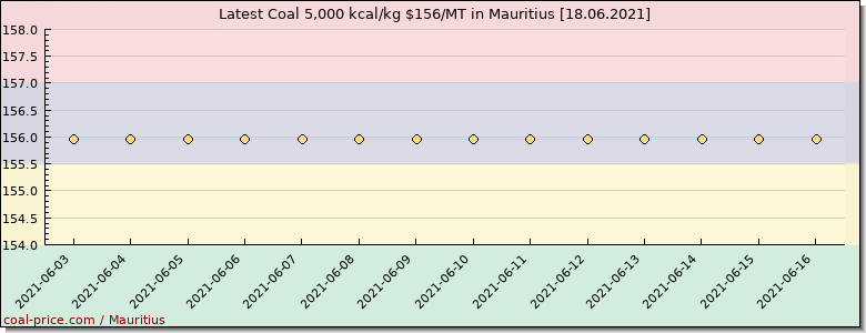 coal price Mauritius