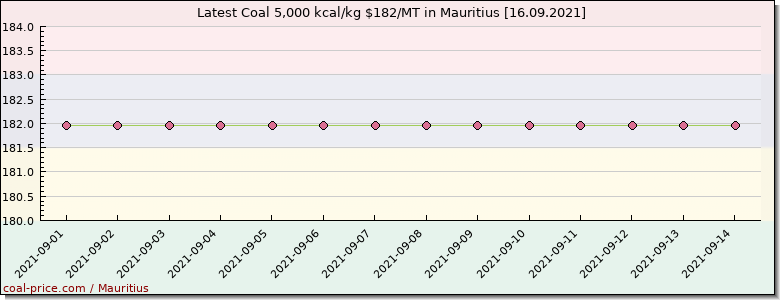 coal price Mauritius