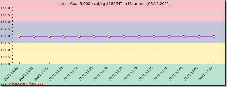 coal price Mauritius