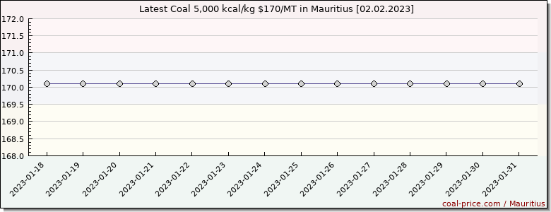 coal price Mauritius